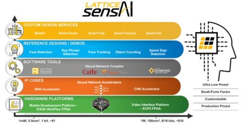 嵌入式AI的FPGA 大眾市場下軟件設計與開發的編程復雜性挑戰