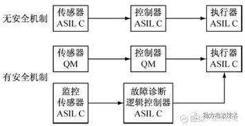 動力電池BMS功能安全軟件開發全流程解析