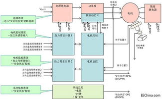 基于ISO 26262規范的ASIL D等級EPS演示系統軟件設計與開發